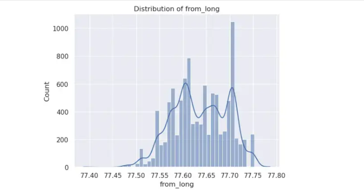 Taxi Cancellation Prediction Model